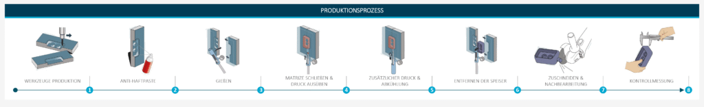 ELCEE high density casting process DE